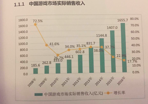 收入证明_2016年网页游戏收入(2)