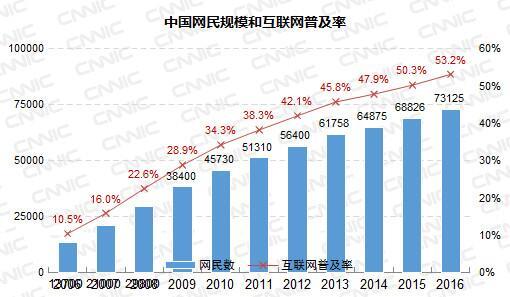 中国网民人口_中国网民人数增长情况-我国网民达到2.1亿人 以500万人之差次于