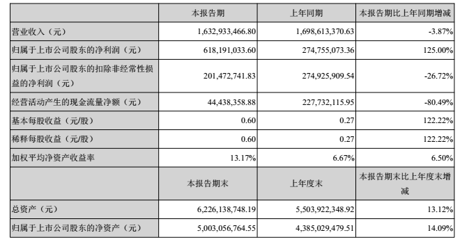 1503541262557583.png 世纪华通主要财务数据.png