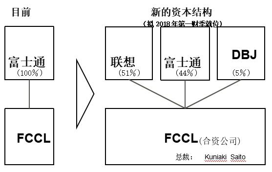 联想出资224亿美元并购富士通pc业务公司51股权成立合资公司