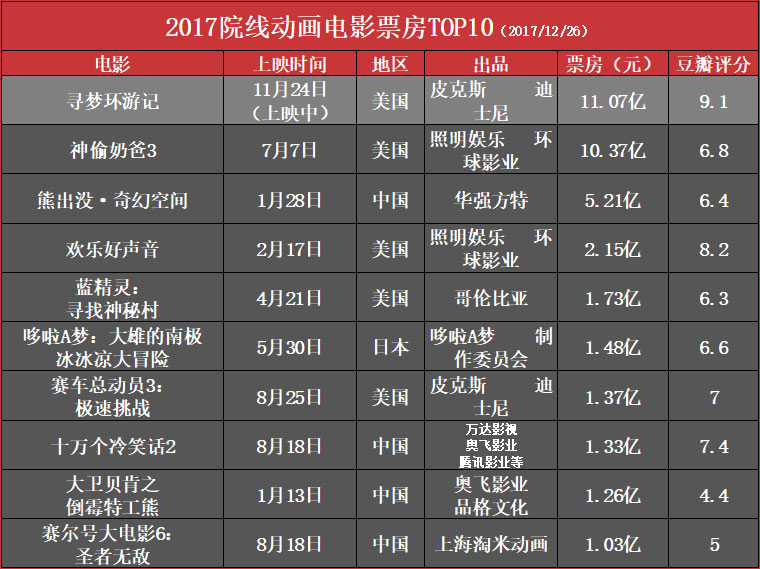 2017院线动画电影票房top10.jpg