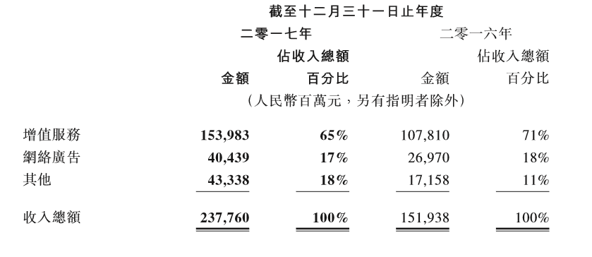 收入证明_2017腾讯收入