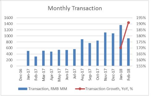 Mo<em></em>nthly Transaction: 每月促成借款数额