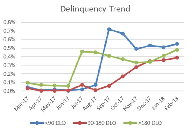 Delinquency Trend