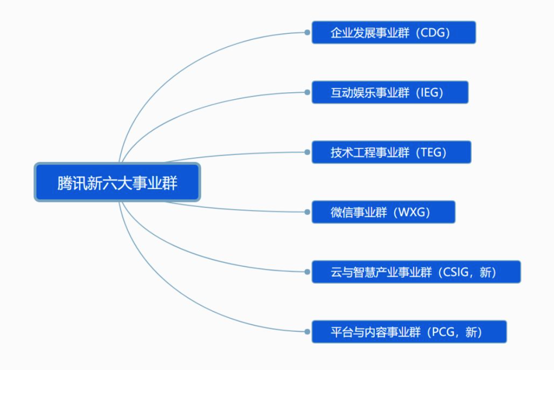 腾讯六年来首度架构大调整：7大事业群调整为6个，迎战移动互联网下半场