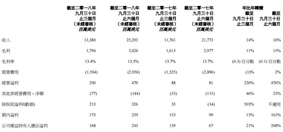 联想第二季度营收134亿美元 净利润1.68亿美元