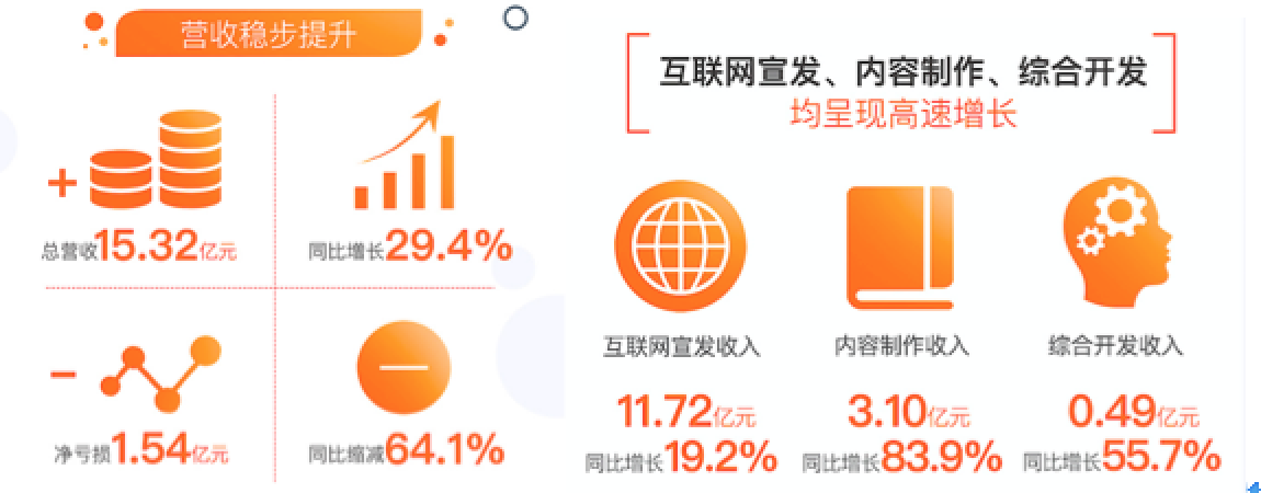 阿里影业公布2019年中期业绩:净亏损1.54亿元,同比缩窄64.1%
