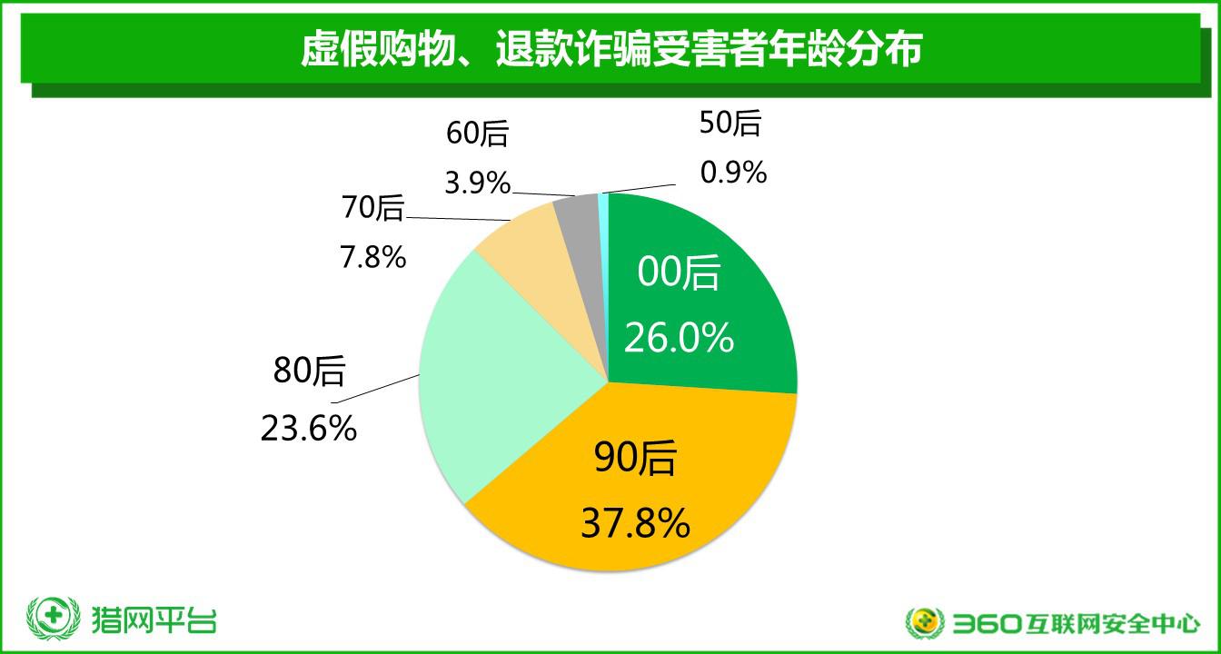 360发布双十一网购安全生态报告 揭示网购安全六大威胁