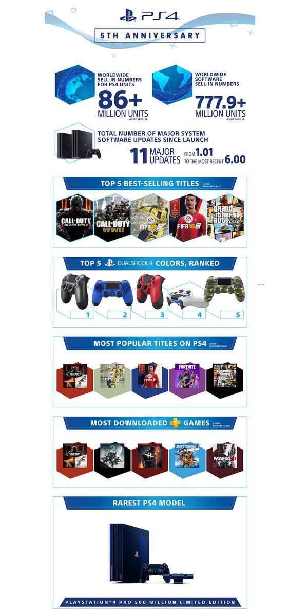 PS4五周年销售数据公开 《黑色行动3》销量最高