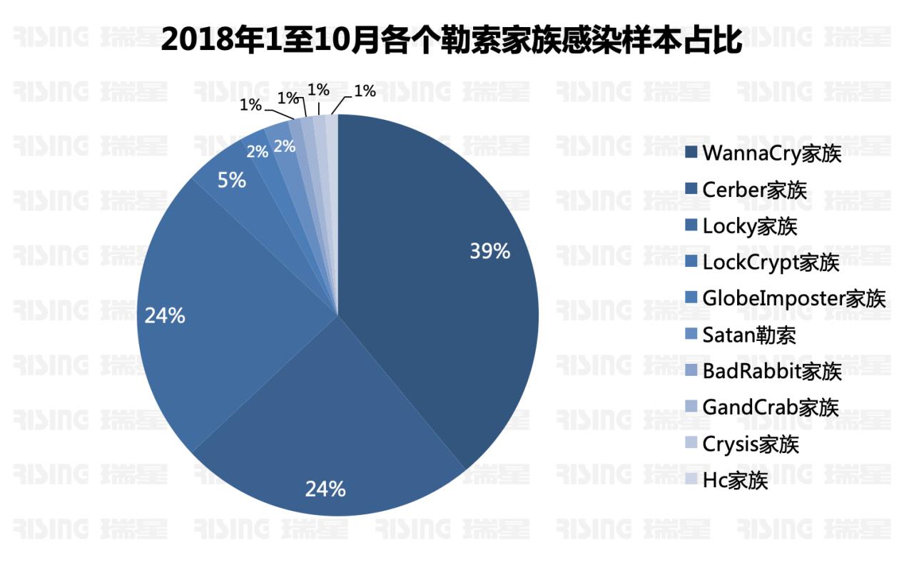 瑞星发布勒索病毒分析报告：WannaCry成年度破坏之王