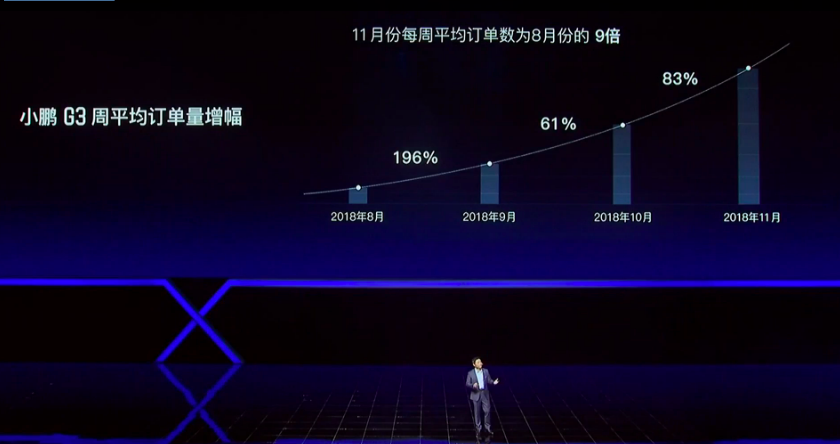 小鹏汽车G3抢先上市 综合补贴后售价13.58万元起