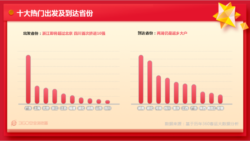 360发布2019春运大数据预测：过半人可实现12小时内返乡