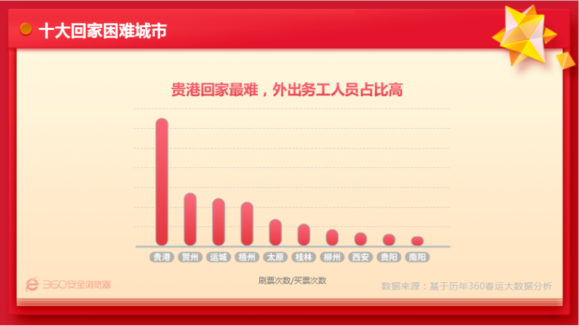 360发布2019春运大数据预测：过半人可实现12小时内返乡