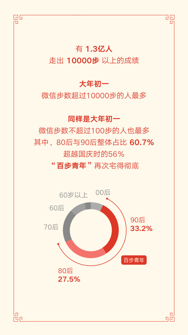 微信2019春节数据报告：8.23亿人次收发微信红包