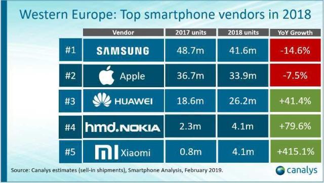 Canalys数据显示小米欧洲增长迅猛：西欧进入前五 乌克兰拿下Q4第一