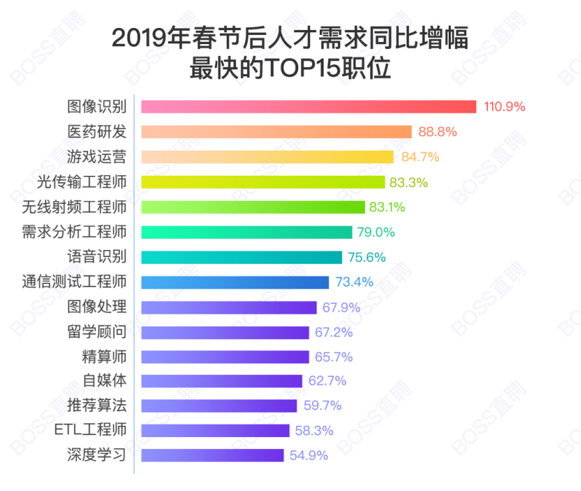 BOSS直聘：节后首周5G通信相关人才需求增幅超80%