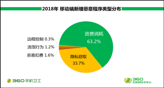 360年度手机安全报告：00后、剁手党与女网民成骗子最爱