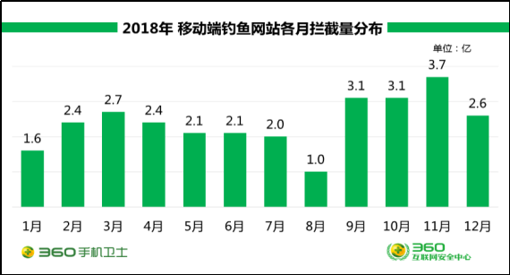 360年度手机安全报告：00后、剁手党与女网民成骗子最爱