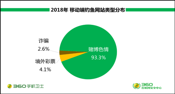 360年度手机安全报告：00后、剁手党与女网民成骗子最爱