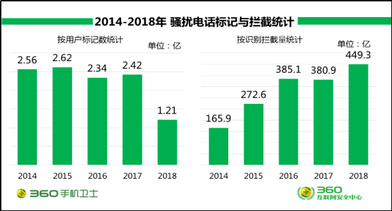 360年度手机安全报告：00后、剁手党与女网民成骗子最爱