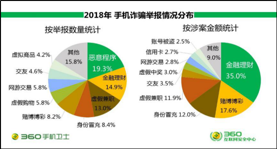 360年度手机安全报告：00后、剁手党与女网民成骗子最爱