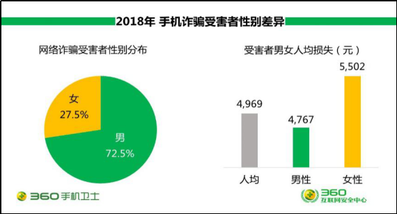 360年度手机安全报告：00后、剁手党与女网民成骗子最爱