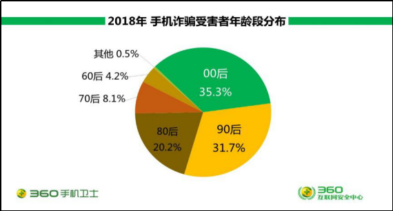 360年度手机安全报告：00后、剁手党与女网民成骗子最爱