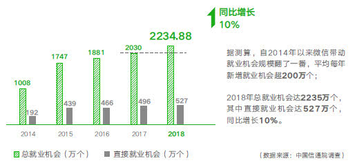 《微信就业影响力报告》：小程序带动就业机会 182 万个