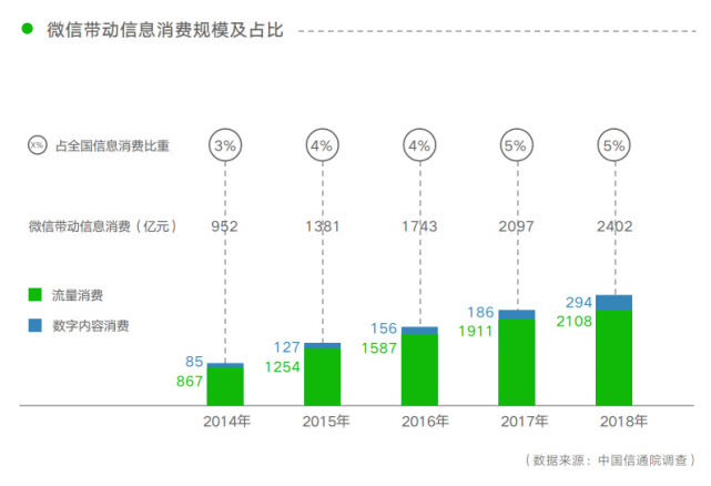 《微信就业影响力报告》：小程序带动就业机会 182 万个