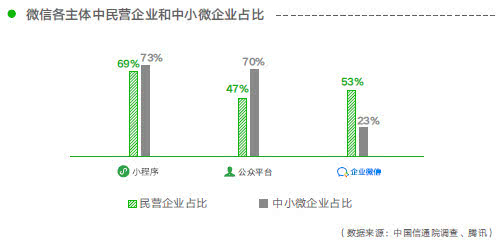 《微信就业影响力报告》：小程序带动就业机会 182 万个