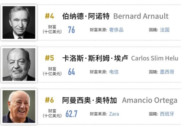 福布斯发布2019全球亿万富豪榜 前20中IT零售占据半壁江山