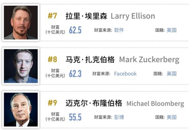 福布斯发布2019全球亿万富豪榜 前20中IT零售占据半壁江山
