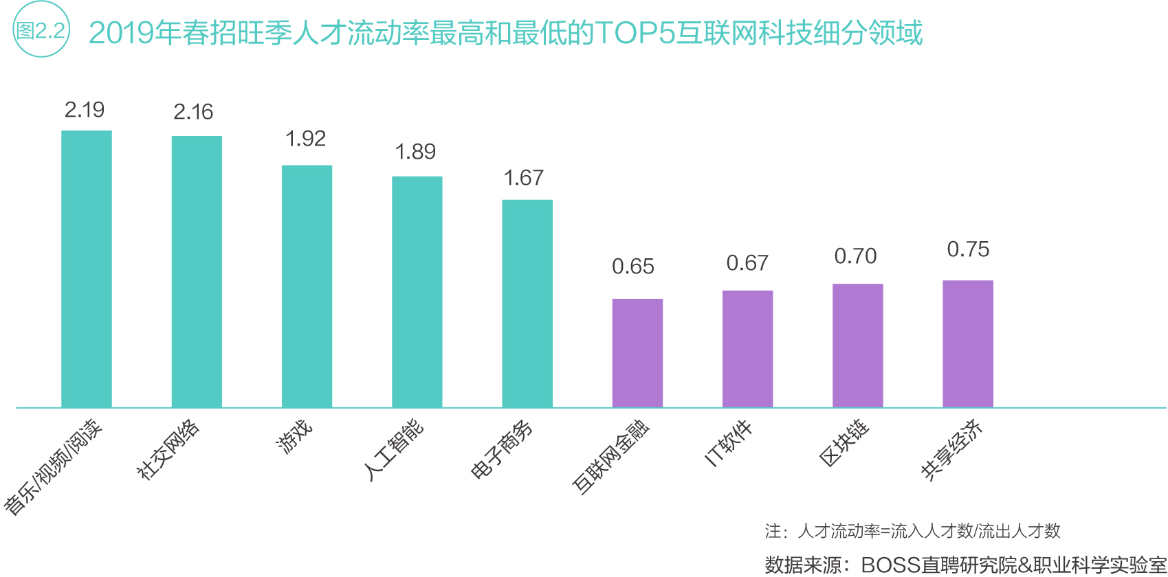 BOSS直聘人才报告：企业人才需求同比增长36%  互联网行业人才吸引力下降