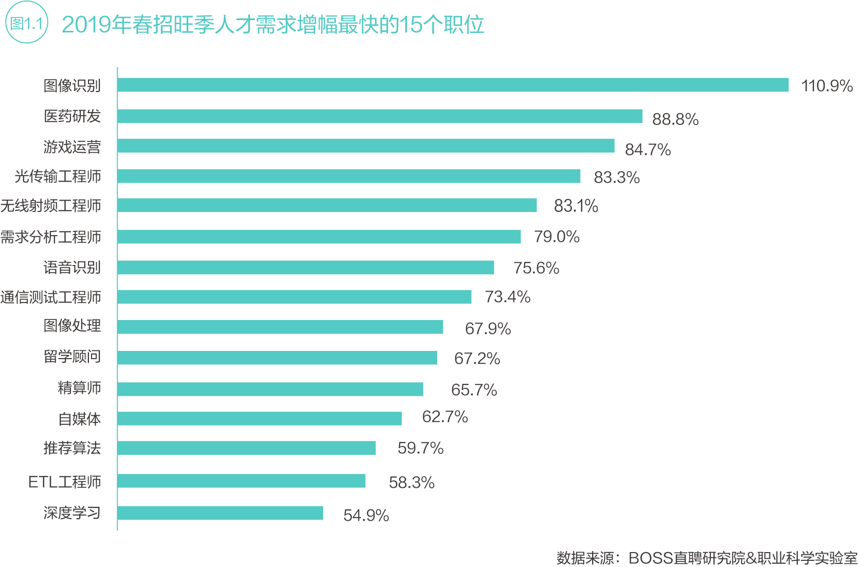 BOSS直聘人才报告：企业人才需求同比增长36%  互联网行业人才吸引力下降