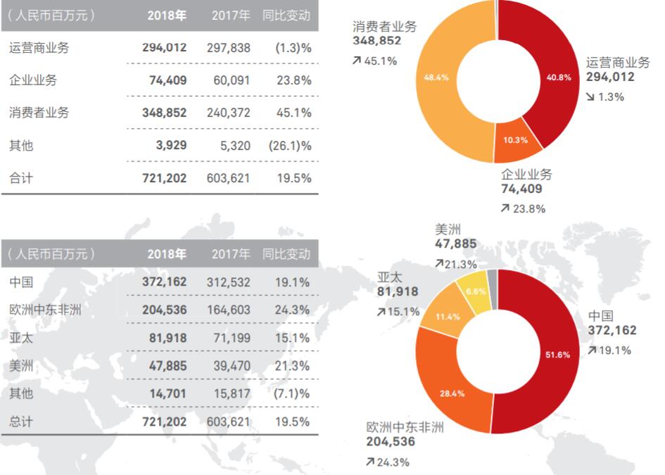 华为发布2018年报：营收7212亿元 净利润593亿元