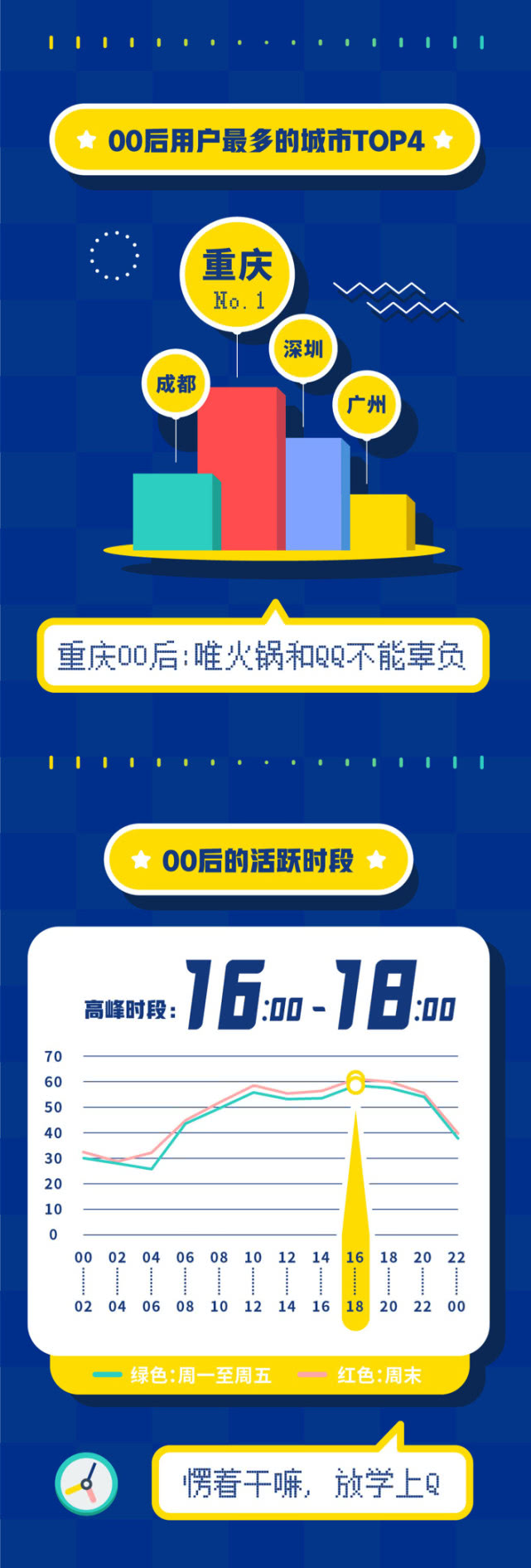 腾讯QQ发布《00后在QQ》数据报告：一半会员是00后，男生会员超七成