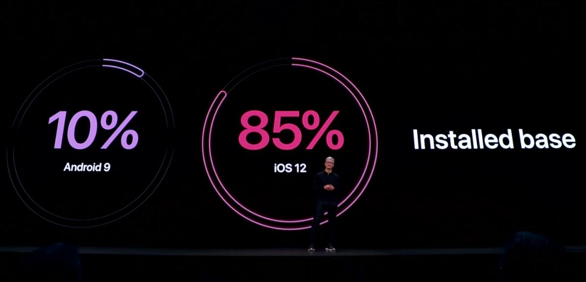 苹果库克：iOS 12系统安装率达到85% 而Android 9只有10%