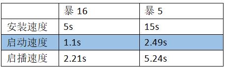 “暴16”试用体验：大删大减后的暴风影音还好用吗？