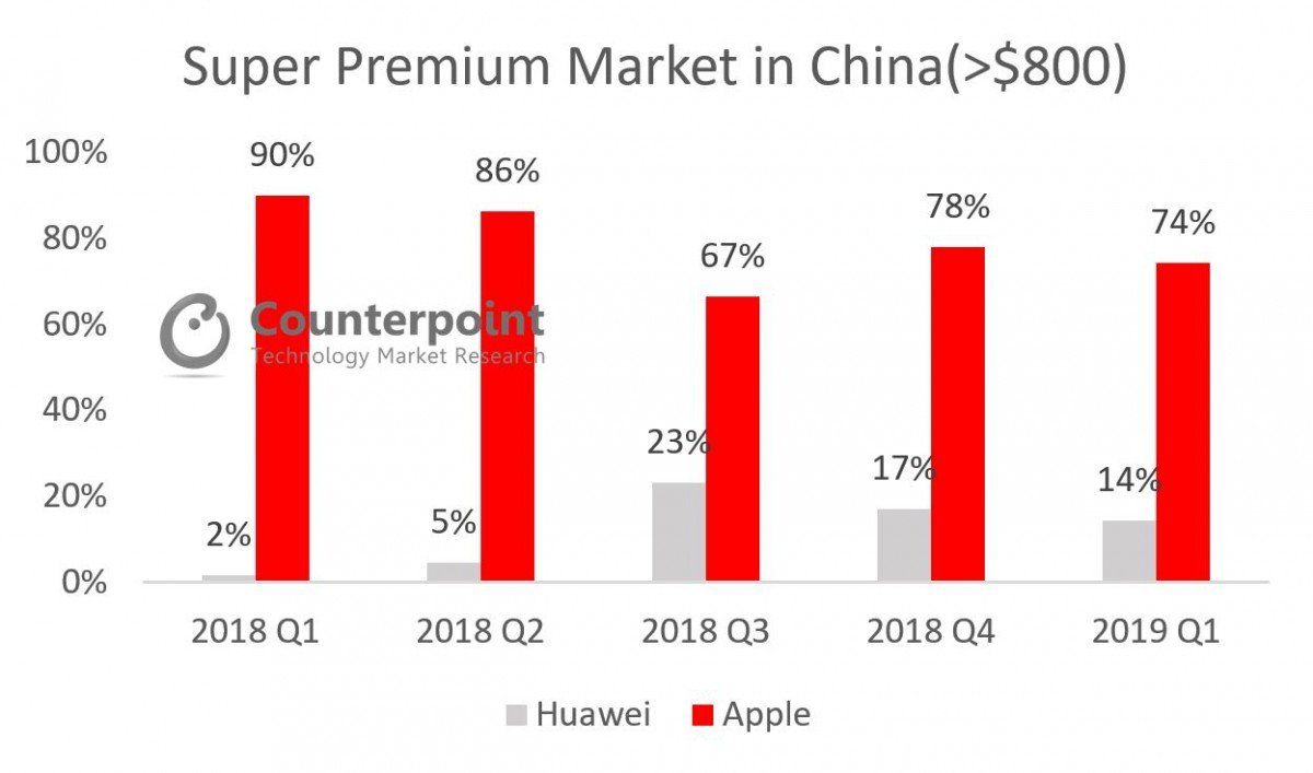 华为高端手机销量2019年一季度首超iPhone 登顶中国市场