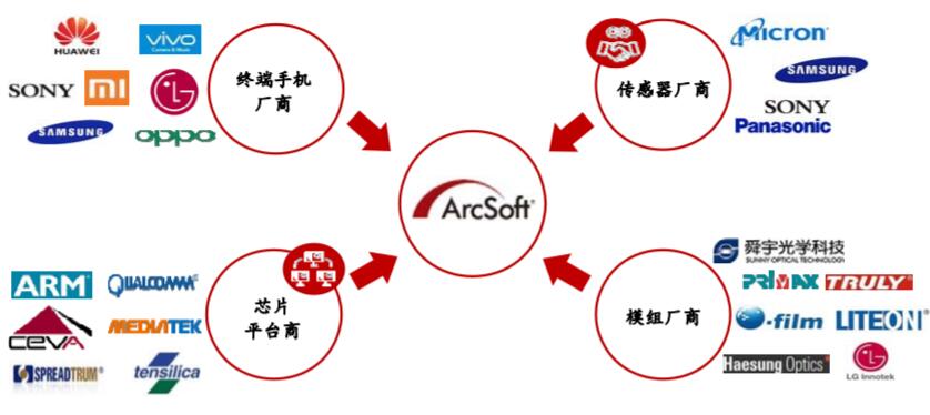 虹软科技披露招股意向书 2018年手机业务营收占比达96.57%