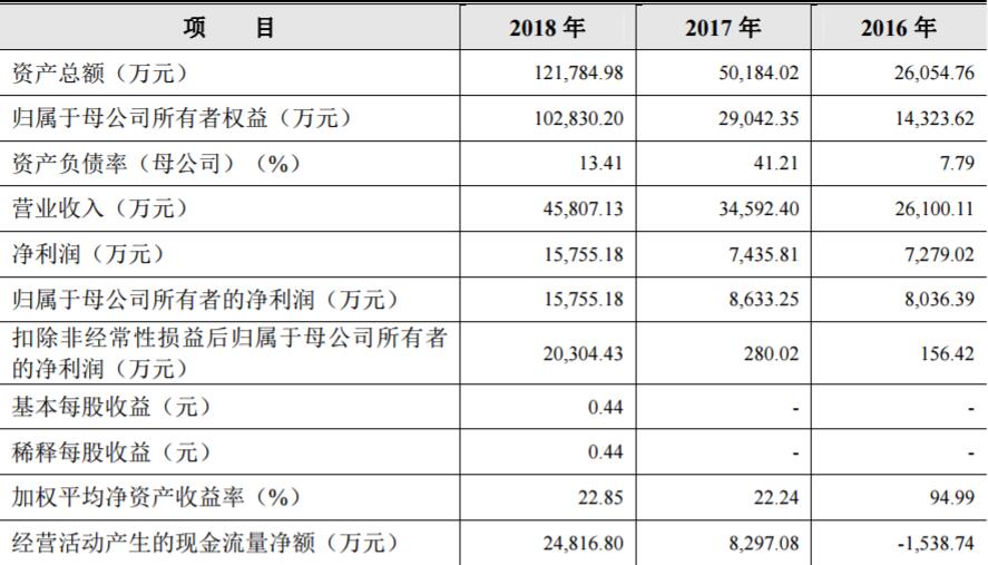 虹软科技披露招股意向书 2018年手机业务营收占比达96.57%