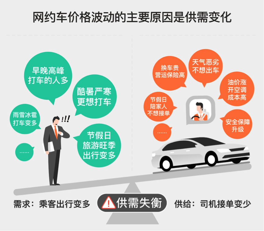 滴滴“有问必答”第二期：供需是影响网约车价格波动最主要的因素