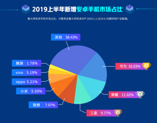 鲁大师2019年半年报发布,华为、三星瓜分四成安卓手机市场!