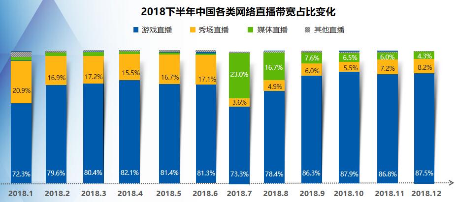 2018直播短视频态势：游戏直播核心地位强化 短视频渗透更多生活场景