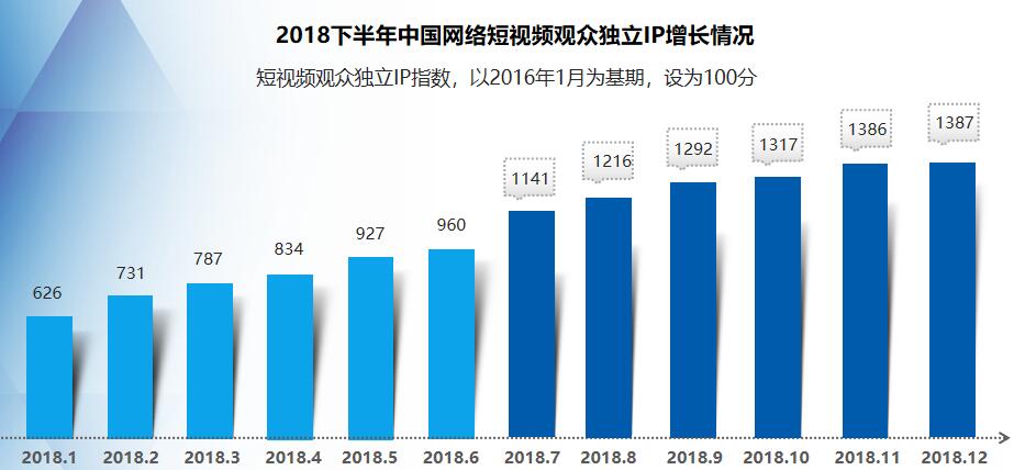 2018直播短视频态势：游戏直播核心地位强化 短视频渗透更多生活场景