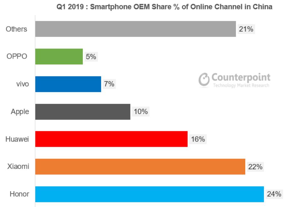 2019一季度中国互联网手机销量统计：荣耀以24%份额占据第一