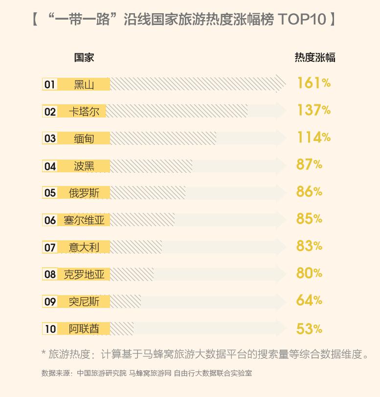 马蜂窝出境自由行报告:“一带一路”为沿线国家旅游发展带来利好 马蜂窝出境自由行报告:“一带一路”为沿线国家旅游发展带来利好
