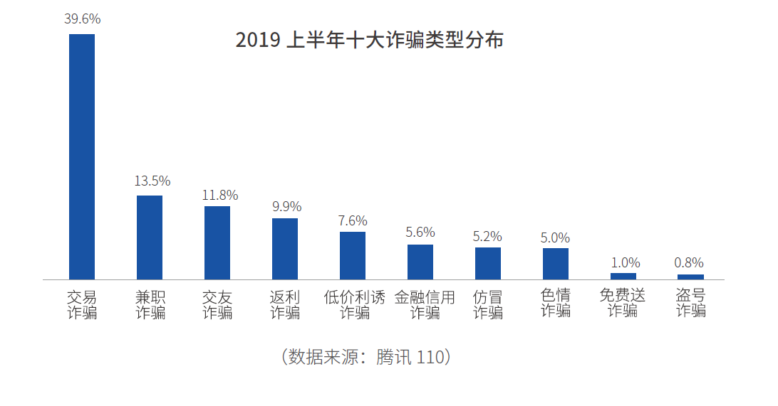 腾讯发布《电信网络诈骗治理研究报告(2019上半年)》,揭秘网络诈骗七大新特征