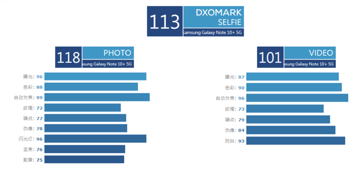 三星Note 10+超越华为P30 Pro 以113分成为DxOMark第一