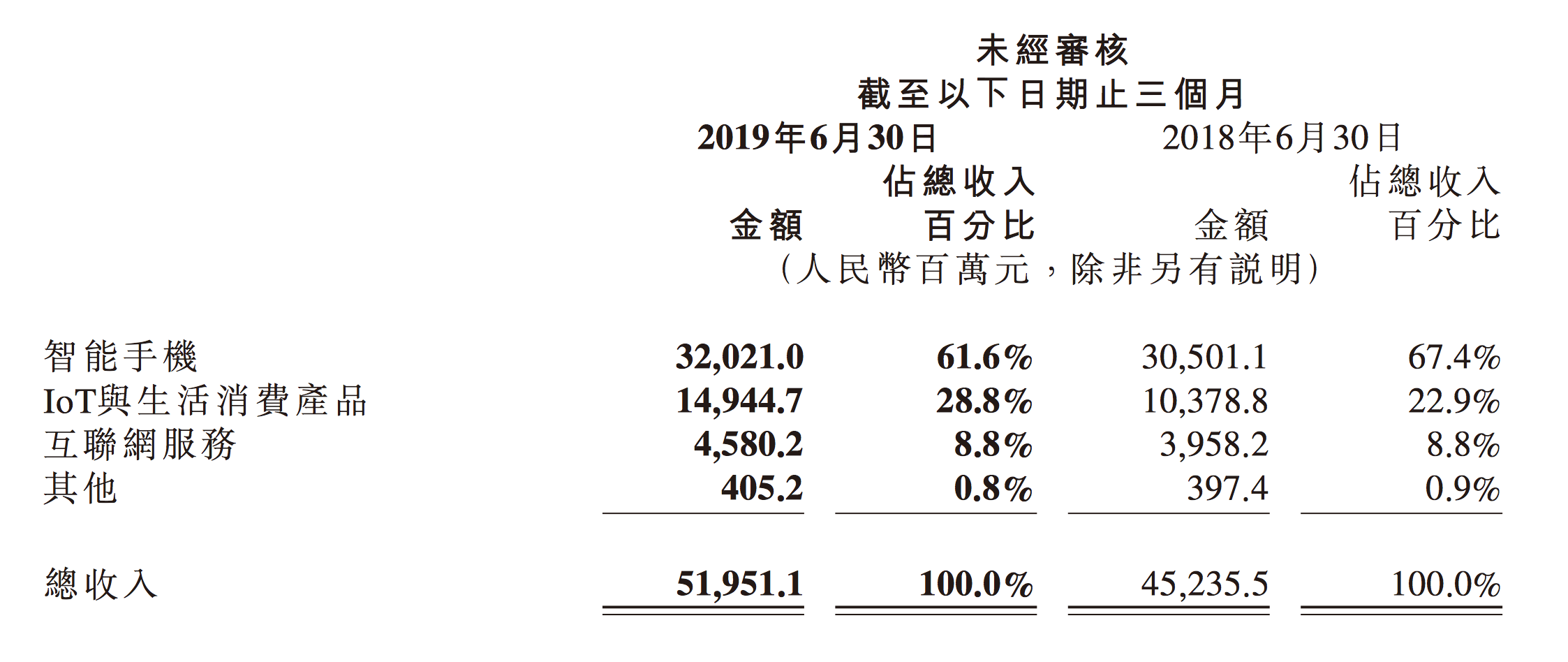 小米发布2019年第二季度财报：营收为519.51亿，同比增14.8%